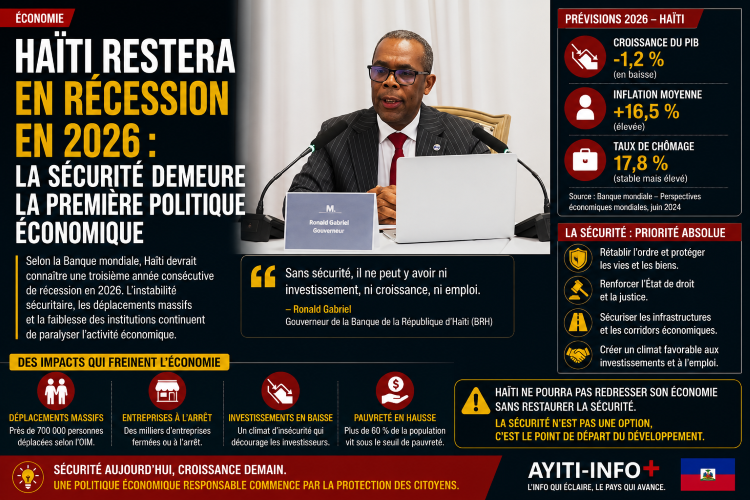 Haïti restera en récession en 2026 : la sécurité demeure la première politique économique