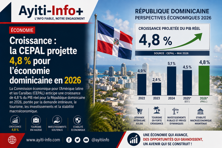 Croissance : la CEPAL projette 4,8 % pour l’économie dominicaine en 2026